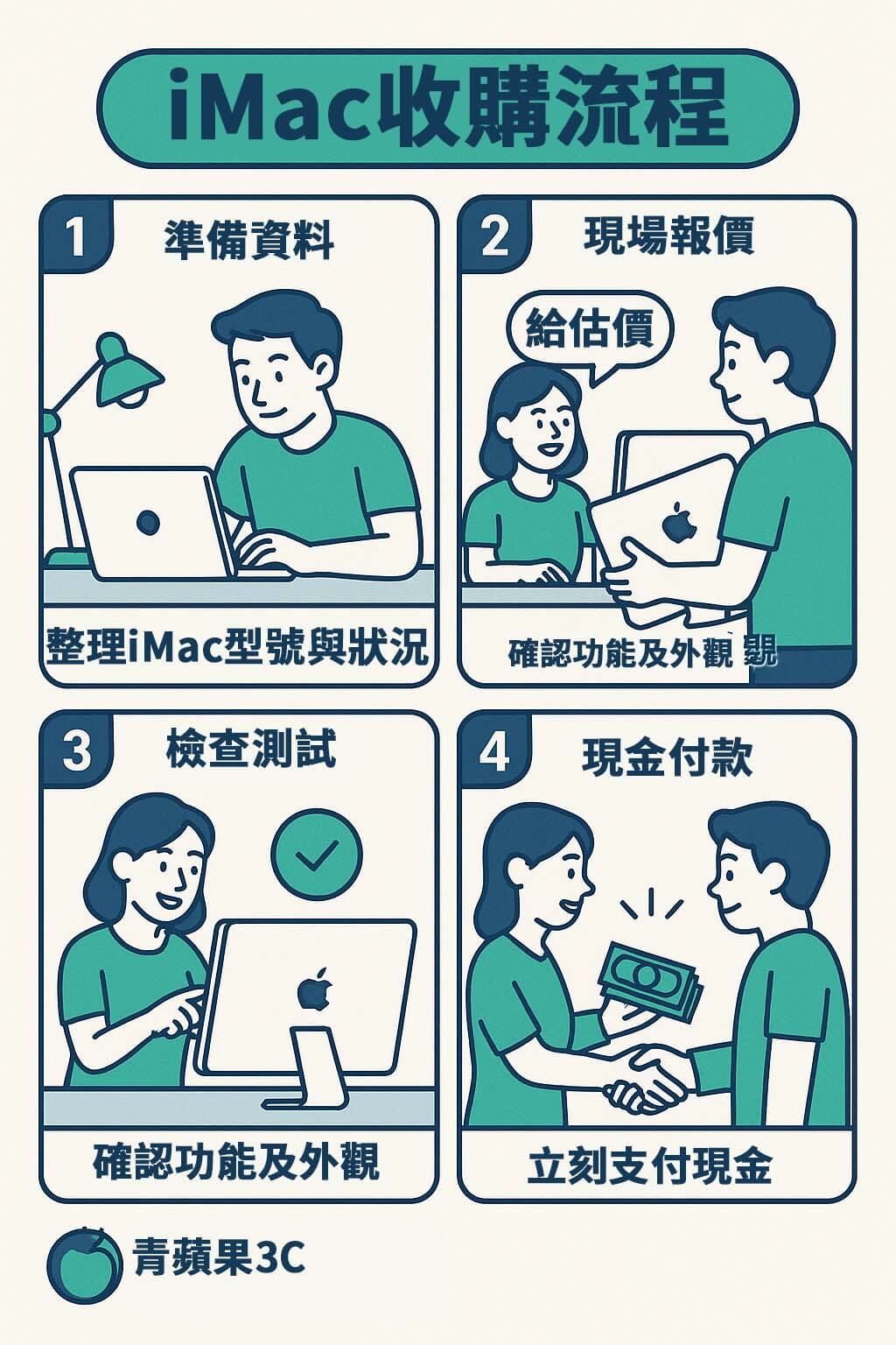 iMac 收購四格漫畫,示意從準備資料、現場估價、檢查測試到現金付款的完整流程