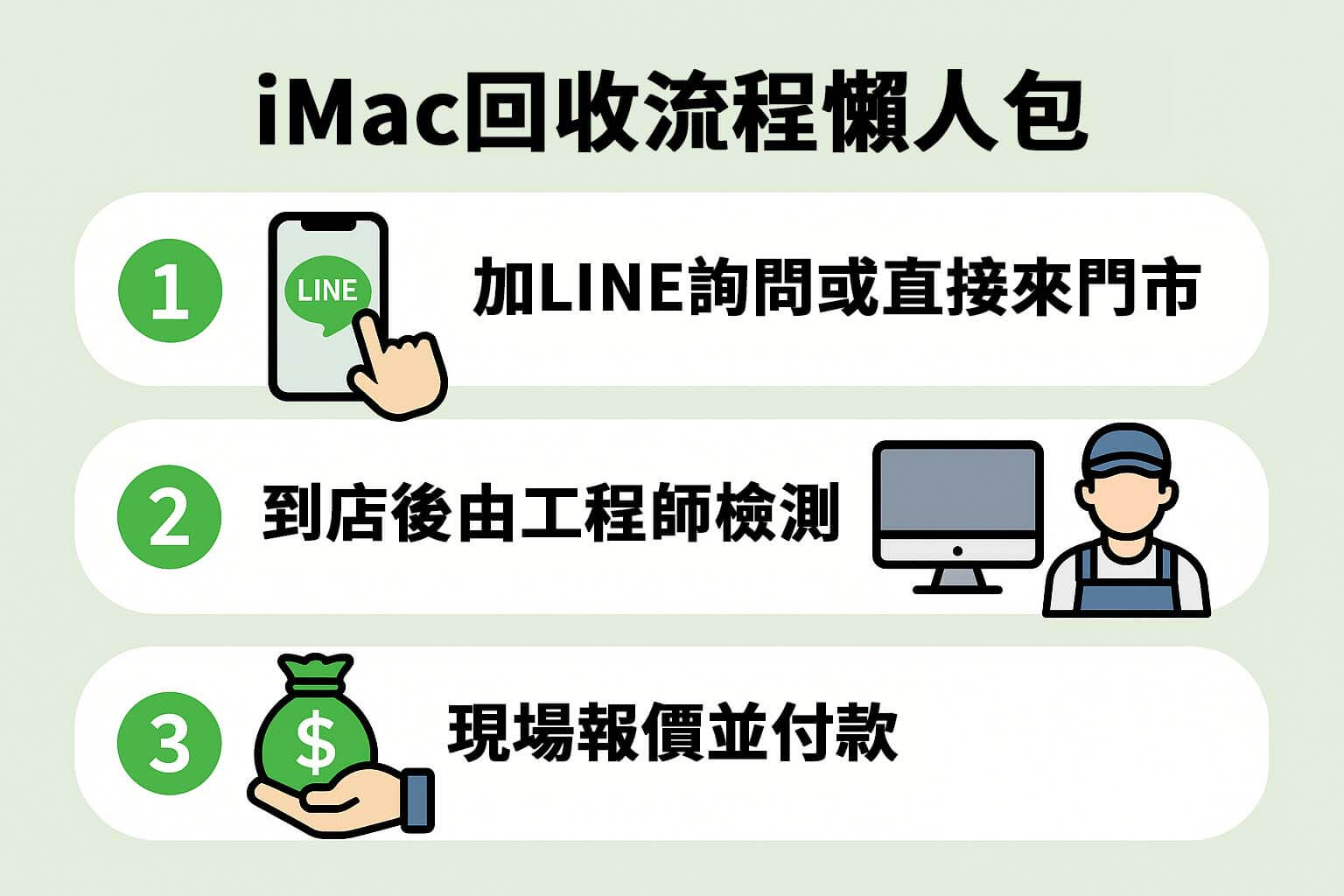 iMac 回收流程圖卡,說明青蘋果3C加 LINE 詢問、工程師現場檢測、報價後立即付款流程